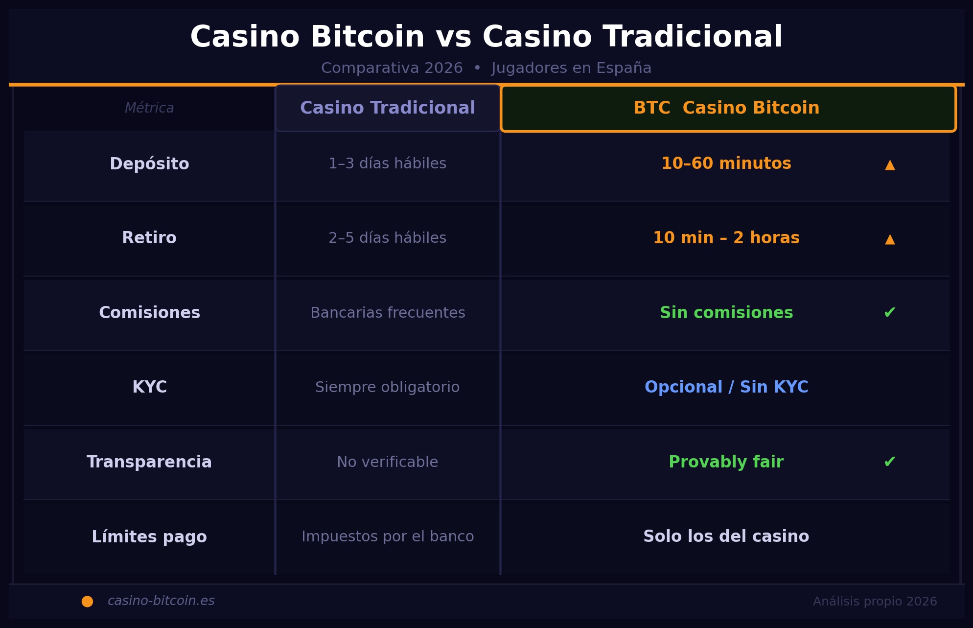 Casino Bitcoin Online España 2026 — Mejores Bonos y Juegos Meta description
